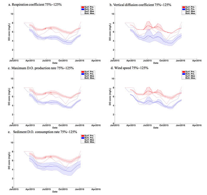 Sensitivity analyses BB3