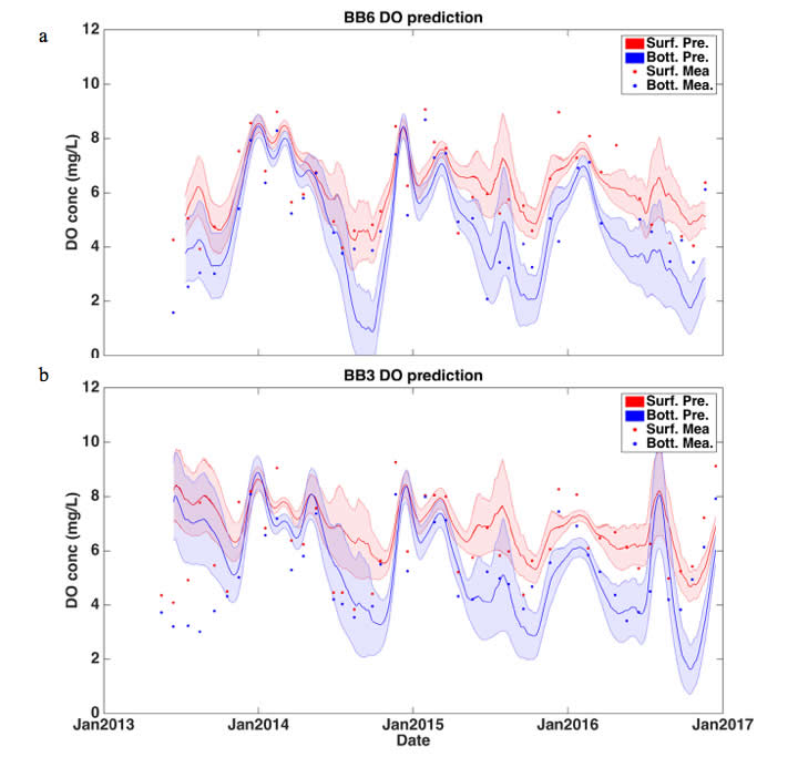 Comparison between modeled and measurement D.O. concentration for the monthly monitoring dataset